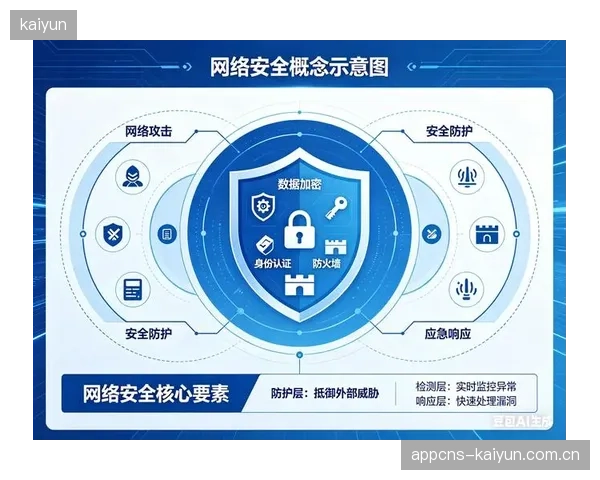 优化阶段网络安全防护体系升级 抵御数据泄露风险